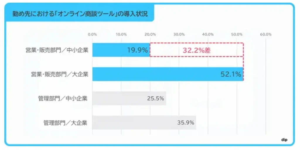 勤め先における「オンライン商談ツール」の導入状況を表すグラフ

営業・販売部門／中小企業：19.9%
営業・販売部門／大企業：52.1%
両者の差として「32.2%差」と記されている