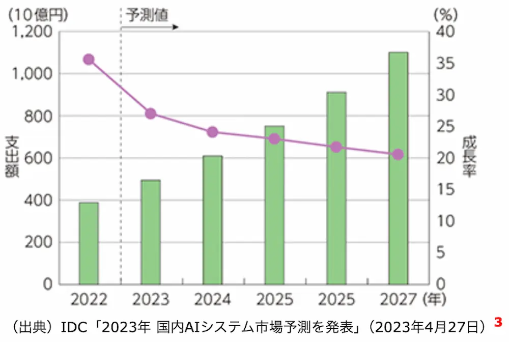 「国内のAIシステム市場予測」