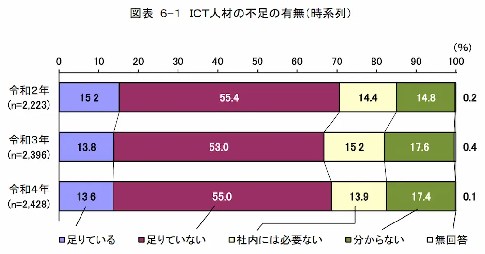 「ICT人材不足の有無」の調査結果