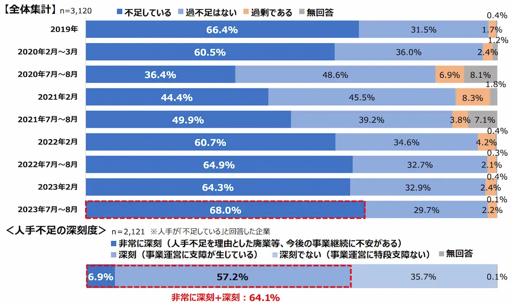 人手不足の状況に関するアンケート調査結果