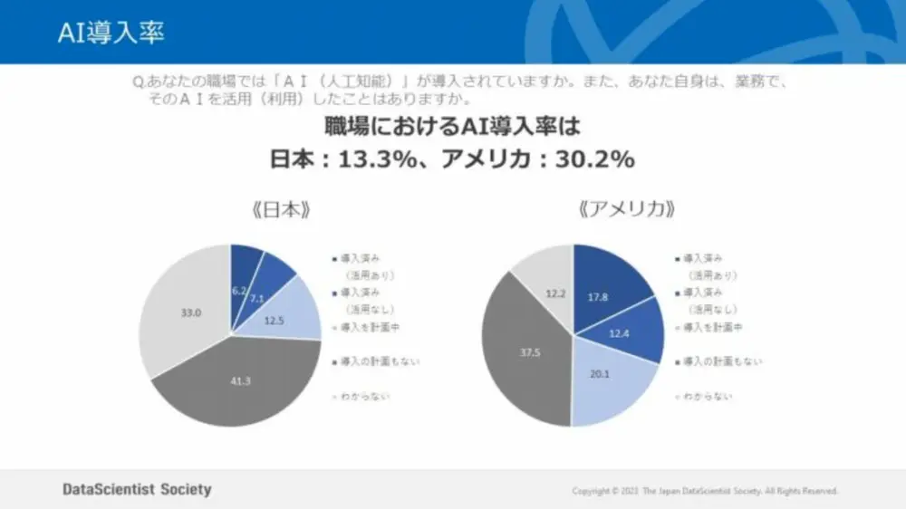 「職場におけるAIの導入率」の調査結果