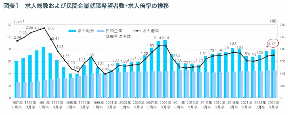 第41回 ワークス大卒求人倍率調査（2025年卒）