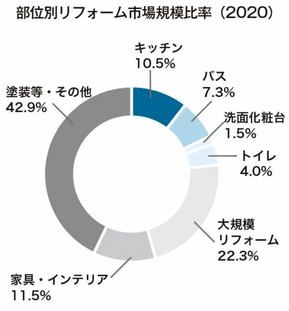 リフォーム経済新聞「部位別リフォーム市場規模比率（2020）」