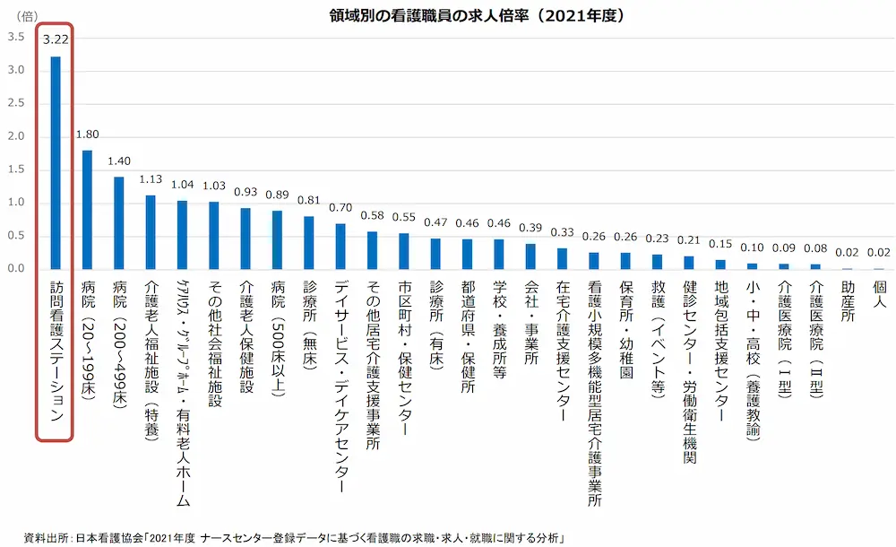 厚生労働省「看護師等（看護職員）の確保を巡る状況」　領域別の看護職員の求人倍率（2021年度）