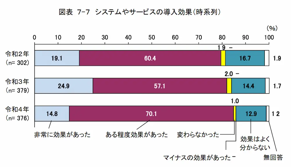 「AIシステムやサービスの導入効果」の調査結果