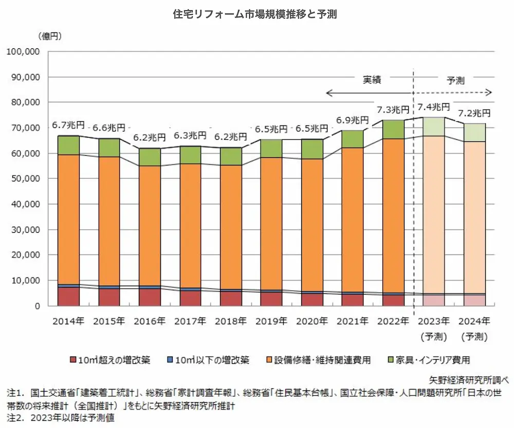 株式会社矢野経済研究所「住宅リフォーム市場規模推移と予測」