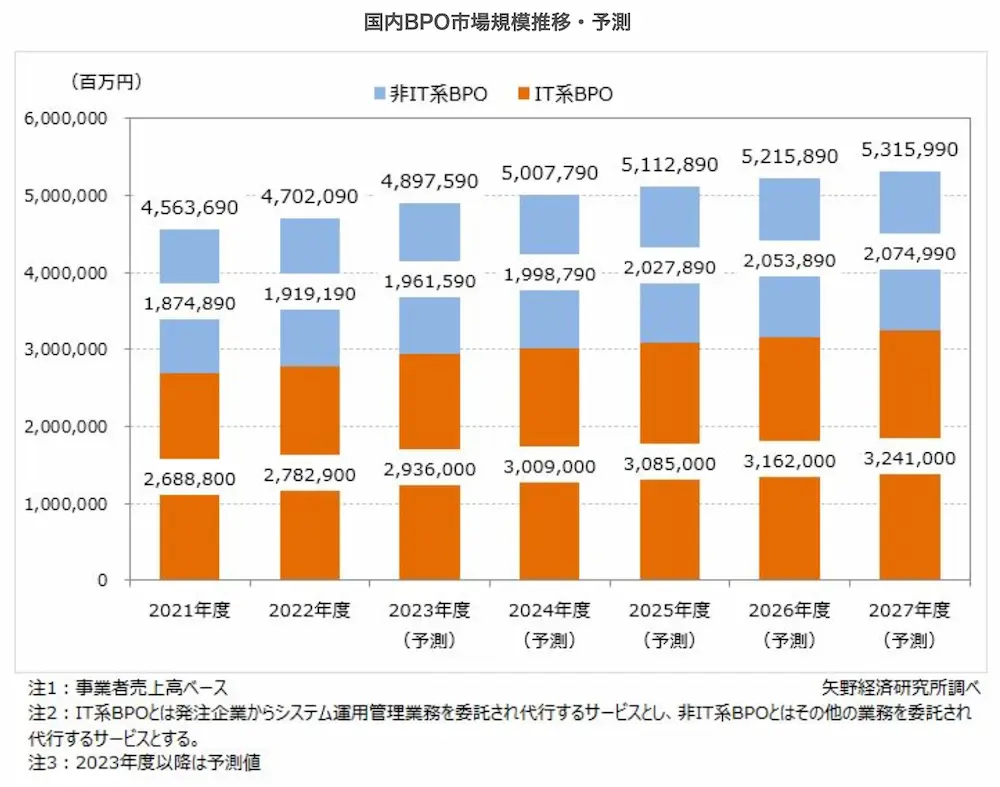 国内BPO市場規模推移・予測のグラフ