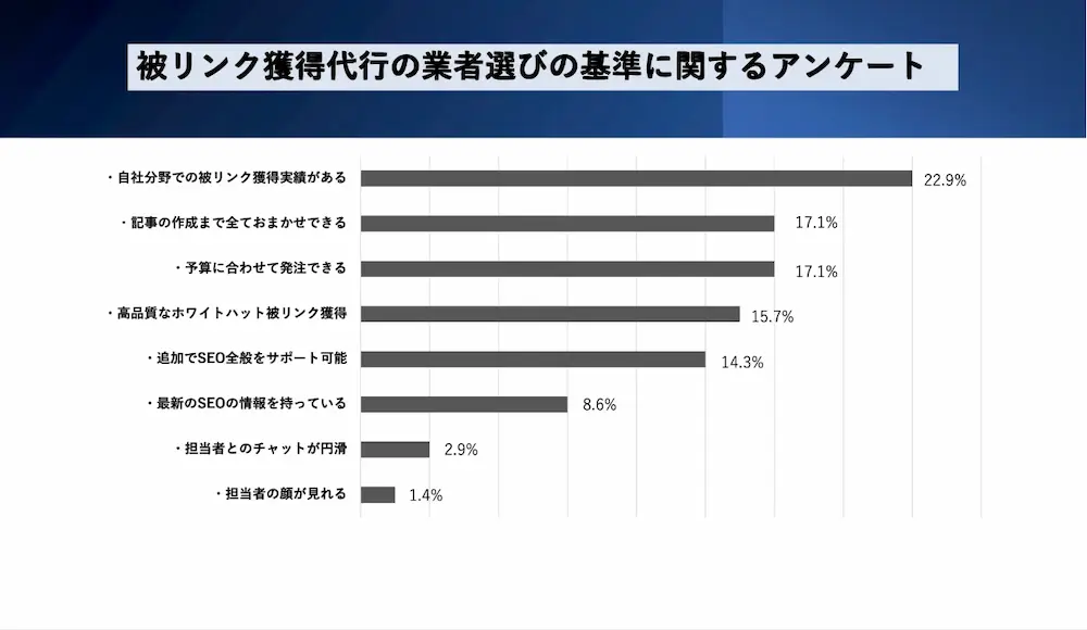 SakuLink「被リンク獲得代行サービスを選ぶ基準に関するアンケート」