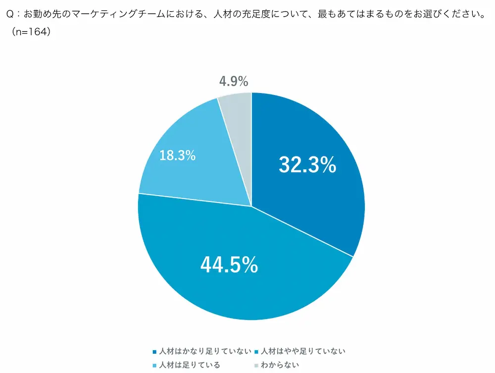 PR TIMES「マーケティングの取り組みに関する実態調査【2023年版】」