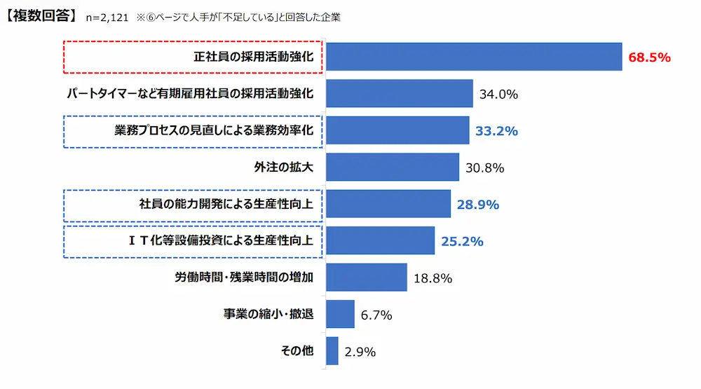 人手不足の対策に関するアンケート調査結果