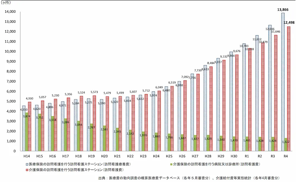 厚生労働省の資料「訪問看護」
訪問看護の実施事業所・医療機関数の年次推移