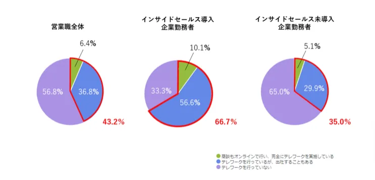 株式会社インターパークの調査によると、インサイドセールス導入企業勤務者のテレワーク実施率は66.7％と高水準である。

btob インサイドセールス