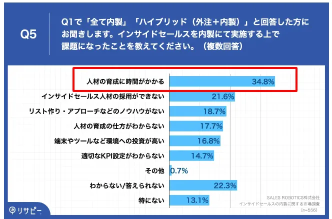 SALES ROBOTICS株式会社の調査では、インサイドセールスを内製化している企業のうち、約3割が「人材の育成に時間がかかる」と回答している。

btob インサイドセールス