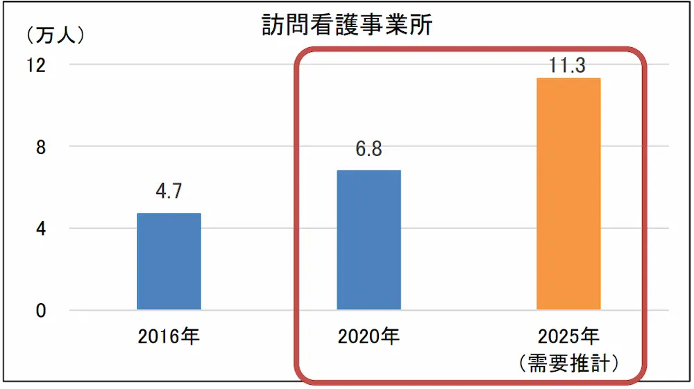 厚生労働省「看護師等（看護職員）の確保を巡る状況」　就業看護職員数と需要推計