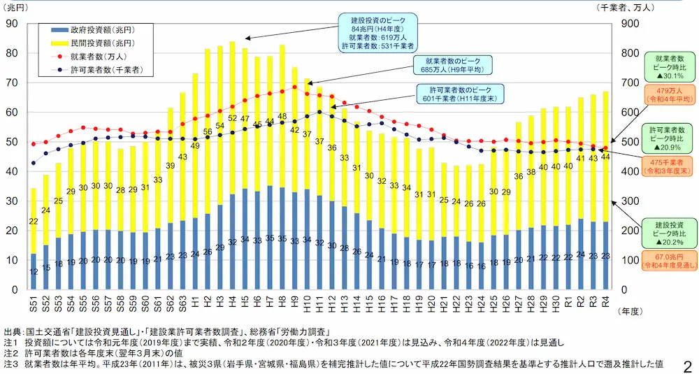 国土交通省　「建設業を巡る現状と課題」