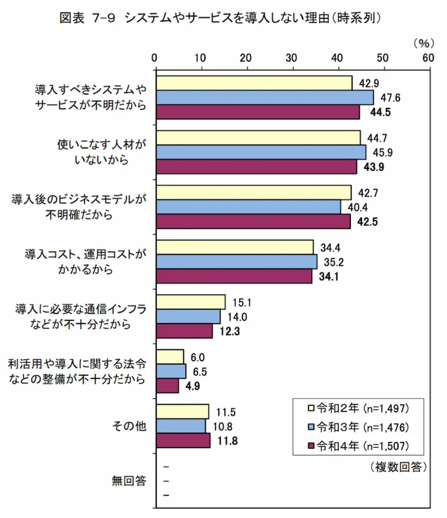 「AIシステムやサービスを導入しない理由」の調査結果