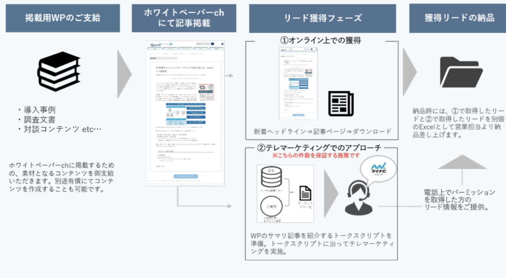 大企業メディアの強みを借りれる「TECH＋」　リード獲得　サービス