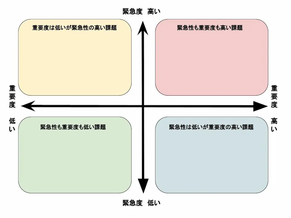 緊急度・重要度マトリクス