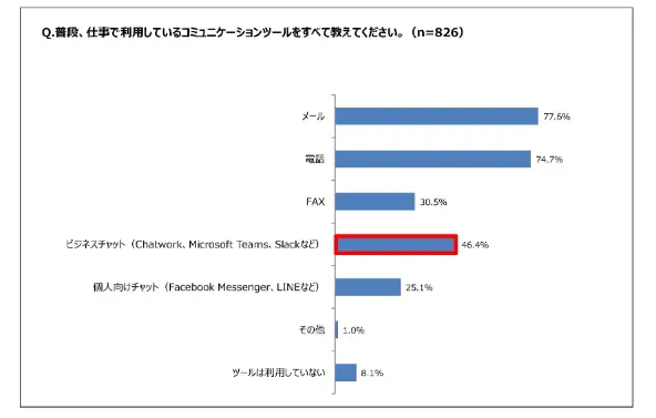 2022年ビジネスコミュニケーション最新調査