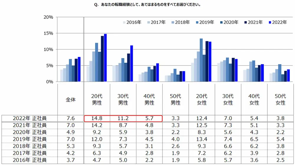 正社員転職率