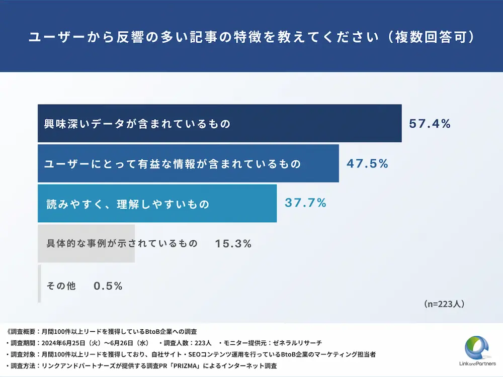 「ユーザーから反響の多い記事の特徴」に関するアンケート結果