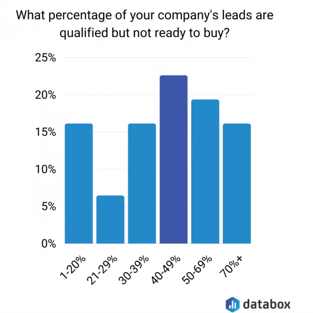 企業におけるリードの40％以上が購買準備ができていないことを示すグラフ